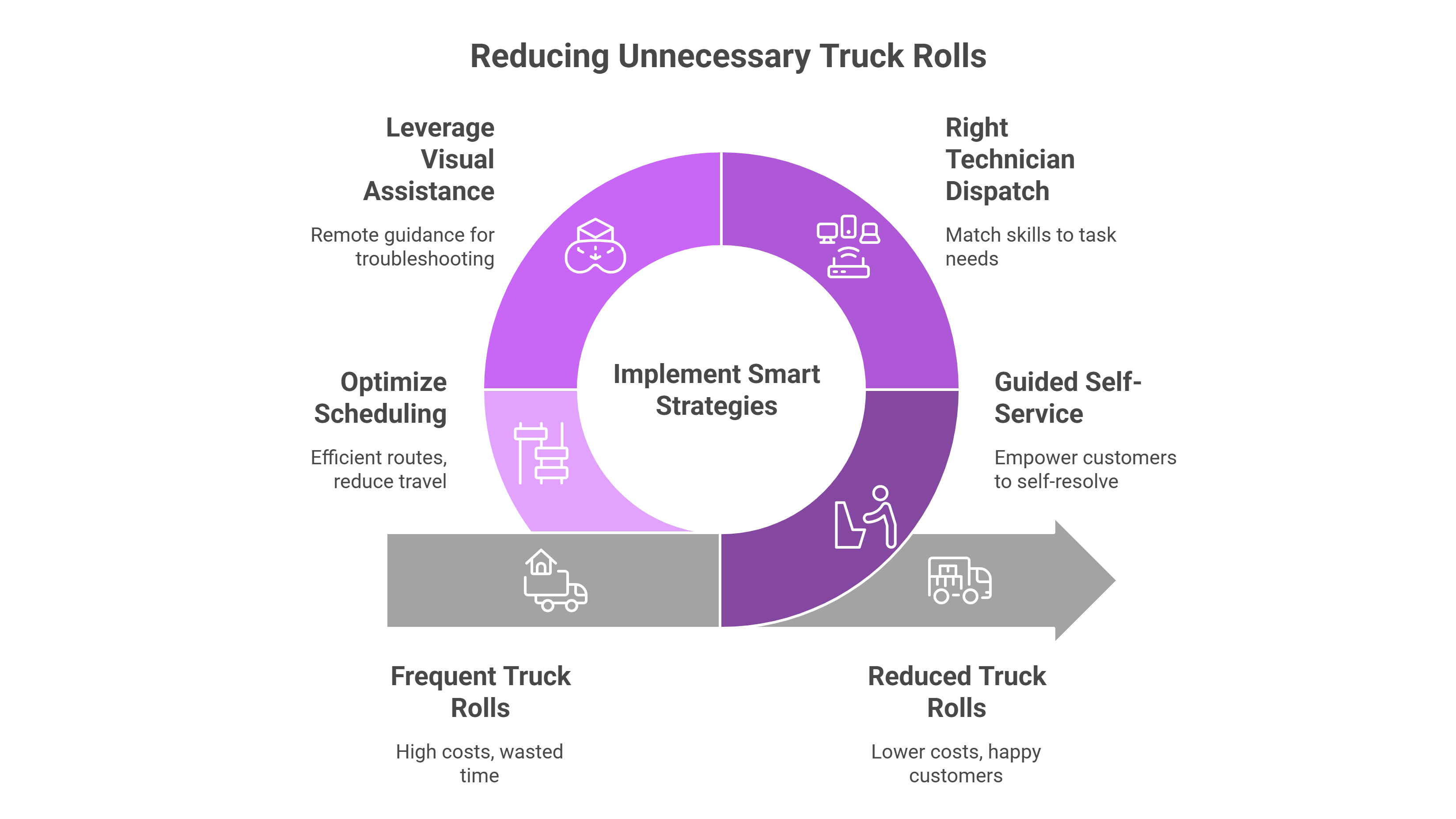 Strategies to Reduce Truck Rolls