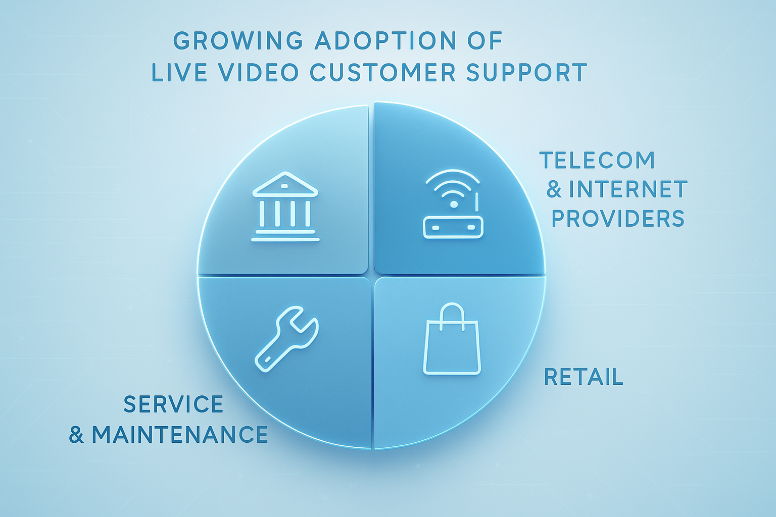 A clean modern pie chart illustrating the growing adoption of live video customer support across industries Divide the chart into four labelled segmen-1