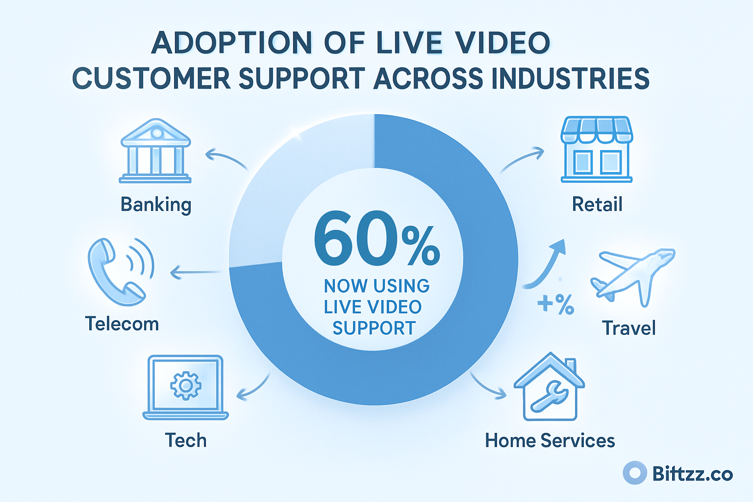 An infographicstyle digital illustration showing the adoption of live video customer support across industries Feature a large pie chart or circular g-1