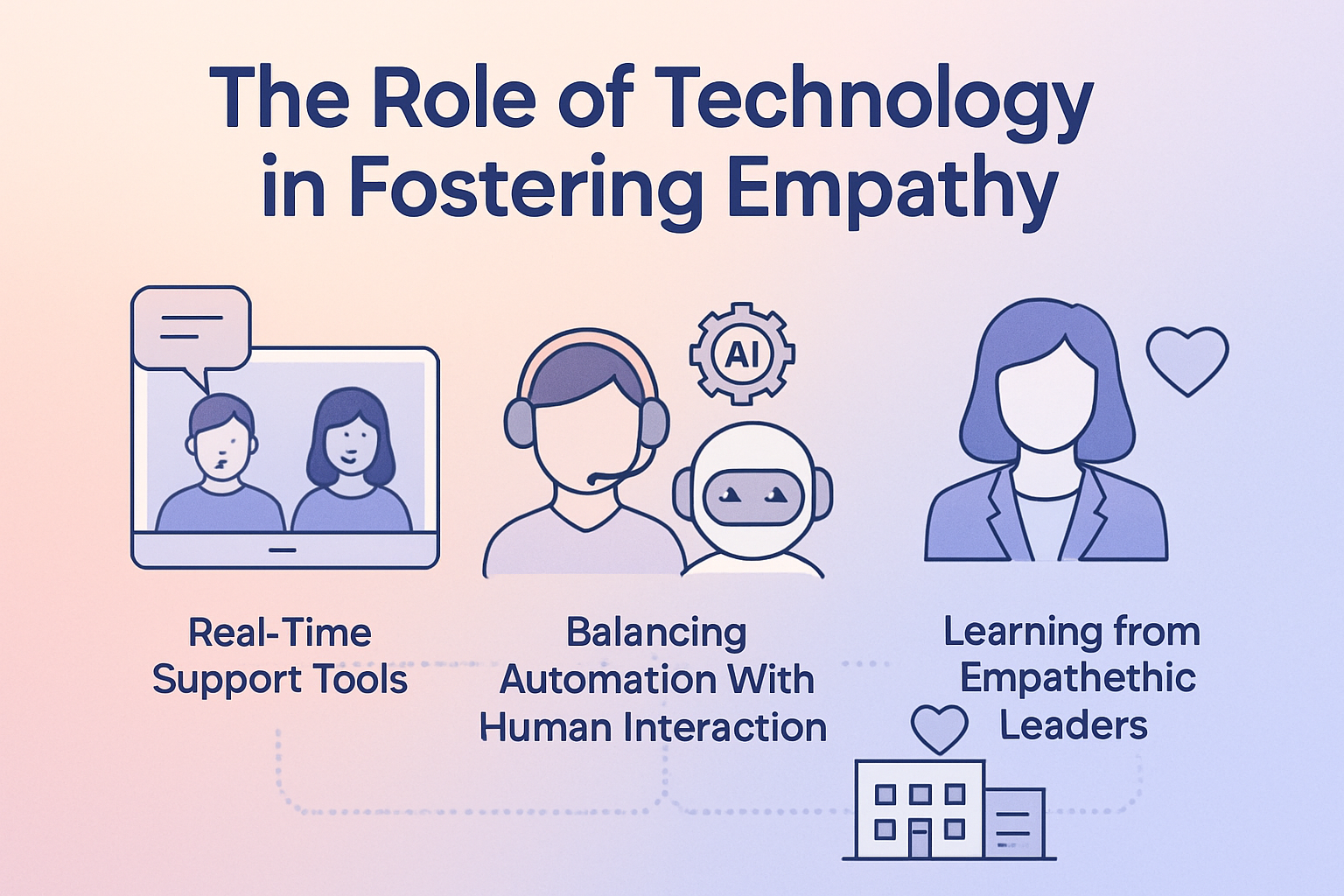 Create a clean modern infographic titled The Role of Technology in Fostering Empathy Use a techforward yet warm design with soft gradients minimal ico-1