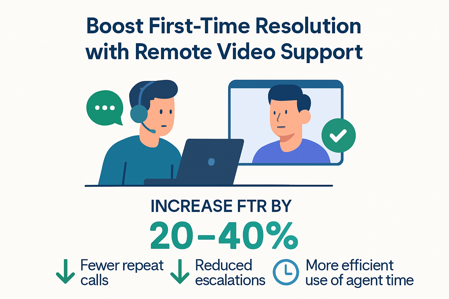 Create a modern clean infographic titled Boost FirstTime Resolution with Remote Video Support Highlight that remote video support can increase FTR Fir-1