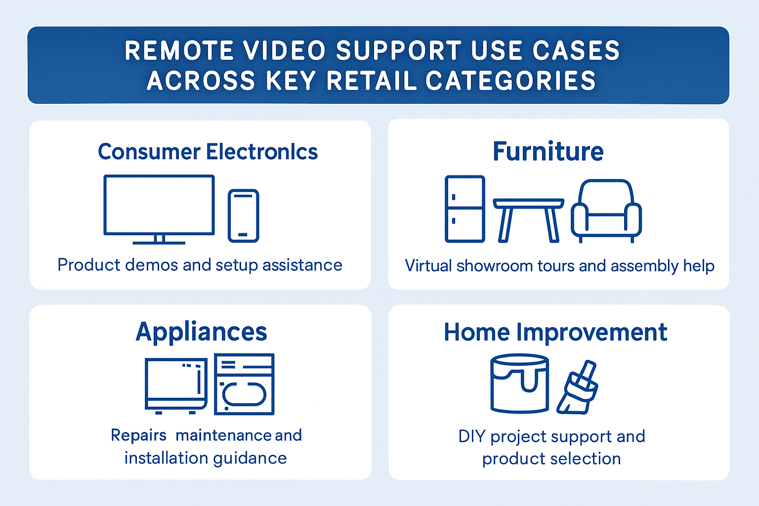 Remote Video Support Use Cases Across Key Retail Categories-1