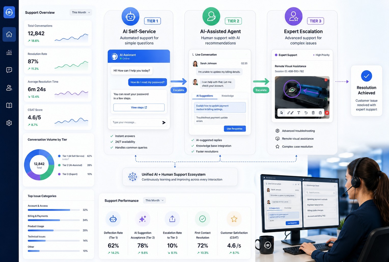 Benefits of a Tiered AI Support Strategy