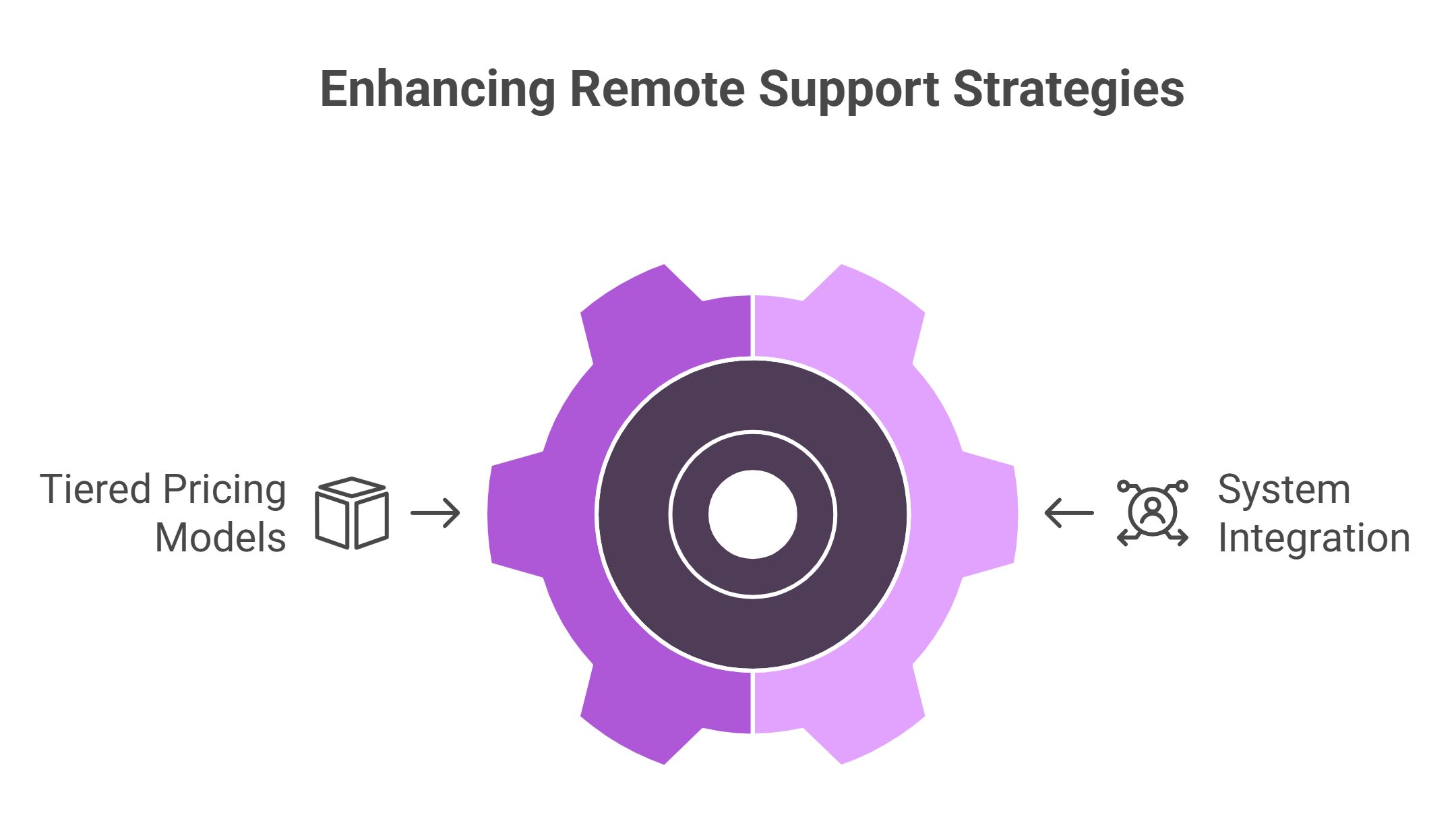 Visual diagram showing tiered pricing models and system integration to enhance remote support strategies with gear icon illustration