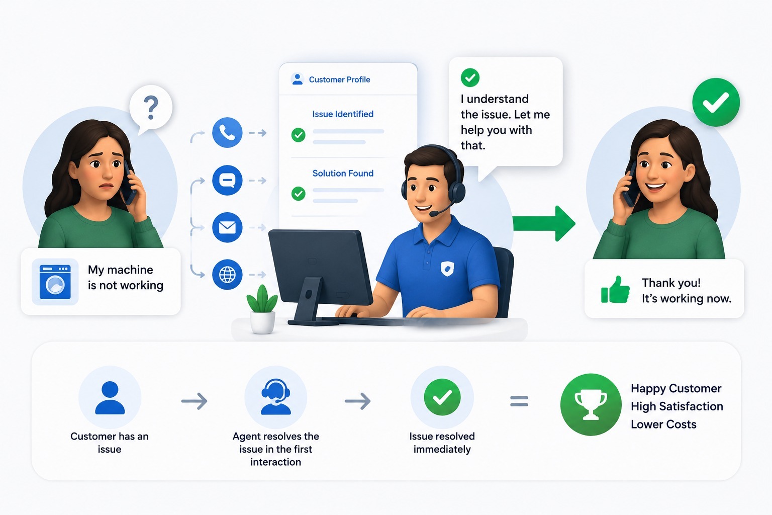How AI improves first contact resolution