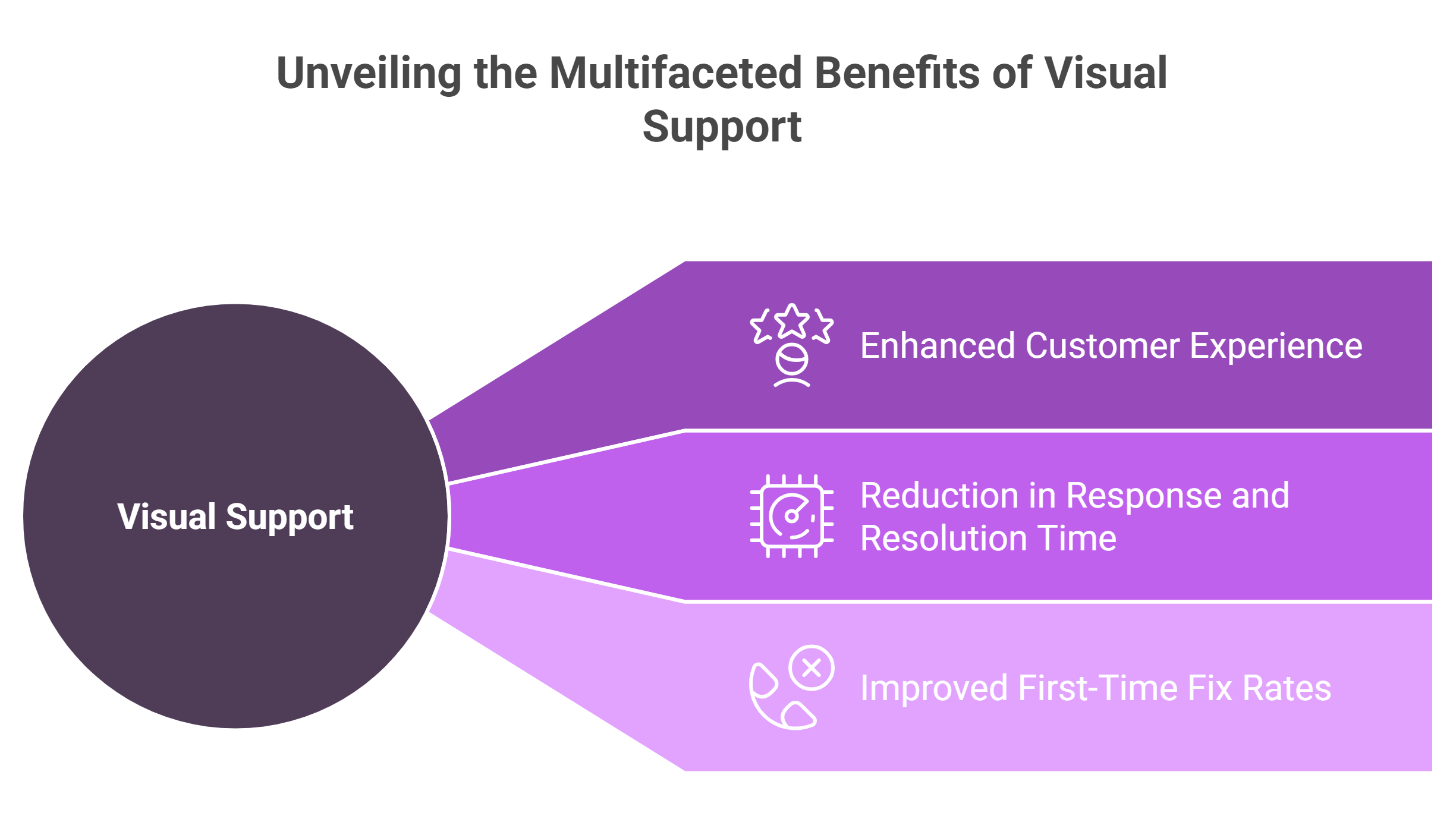 Infographic showing key benefits of visual support including enhanced customer experience, faster resolution, and higher fix rates.