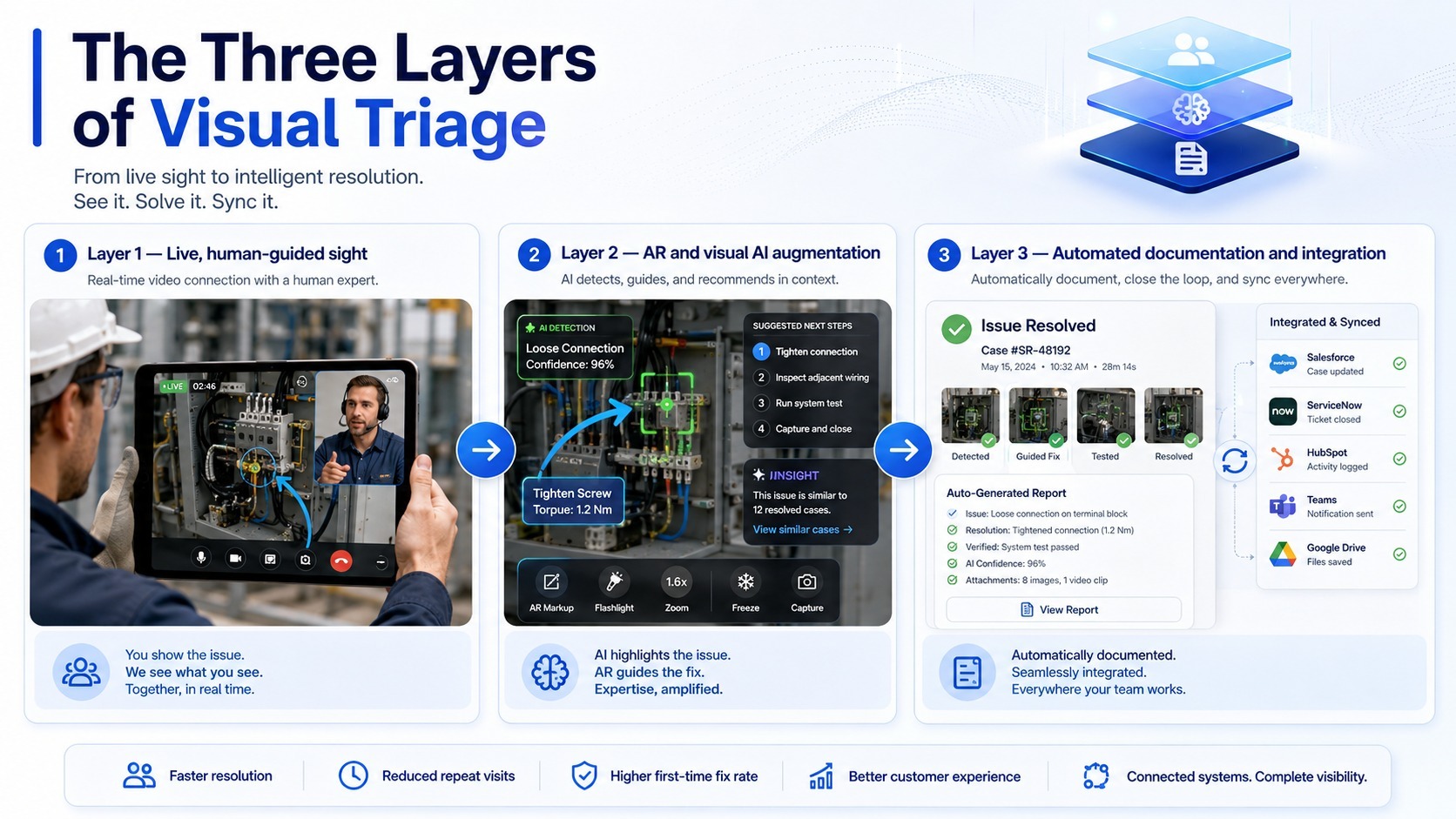 The three layers of visual triage