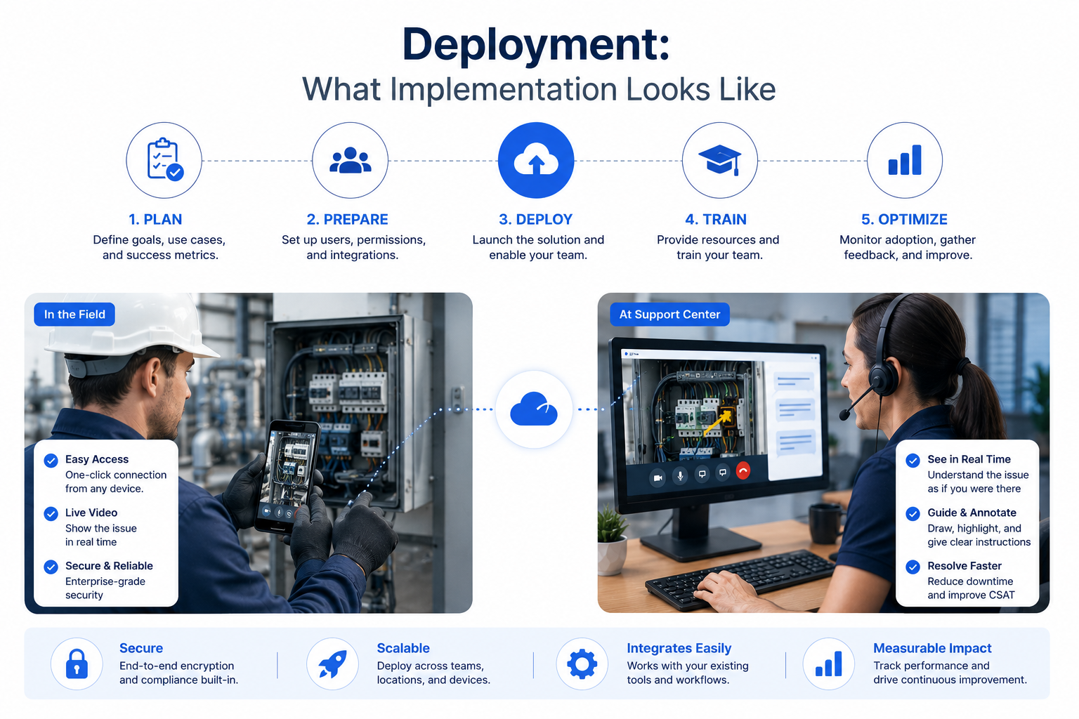 What Implementation Looks Like