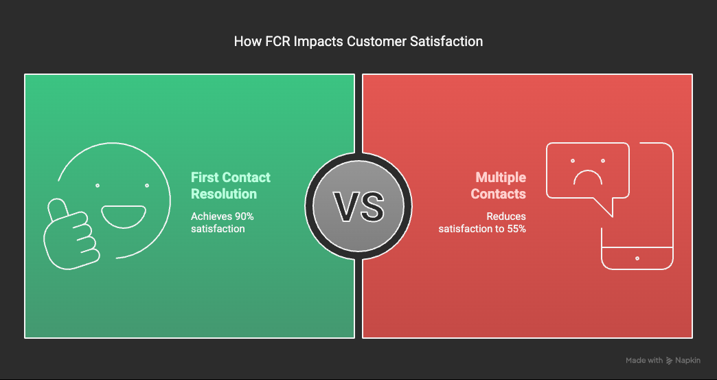 Mastering First Contact Resolution: Proven Tactics for FCR in Customer ...