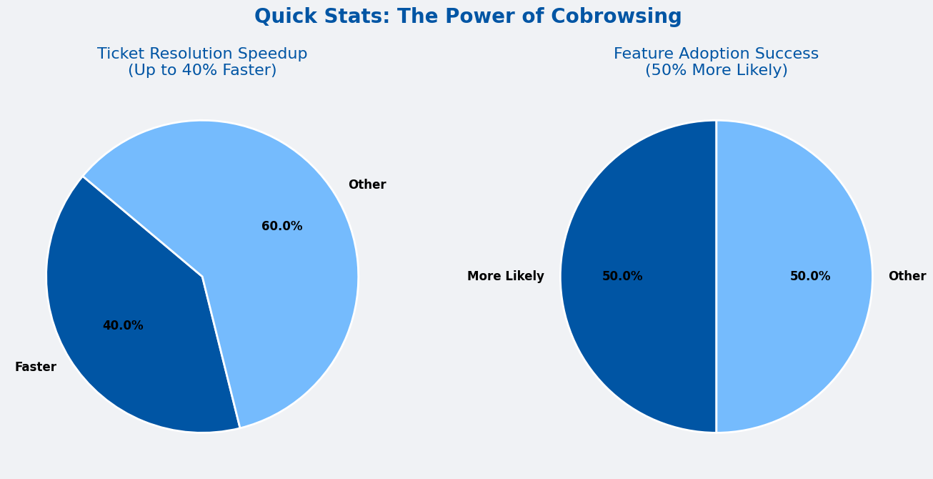 the power of cobrowsing