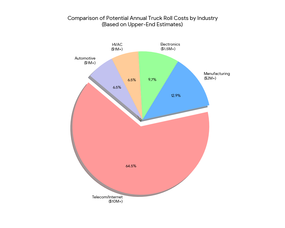 truck roll cost per industry