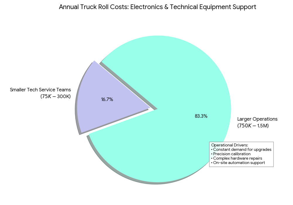 truck roll for  electronic industry