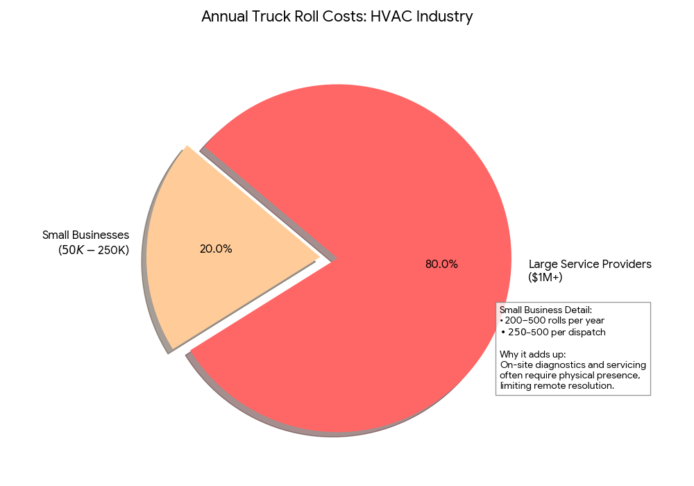 truck roll for hvac